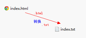 html转换txt文本格式方法