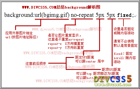 CSS background解剖图