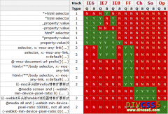 Windows系统下各浏览器常用CSS hack汇总表图