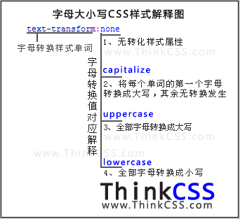 css text-transform结构分析图