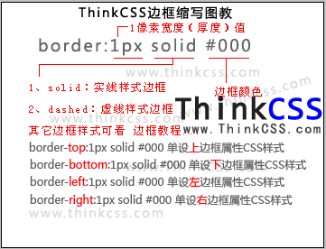 border css样式语法结构分析图