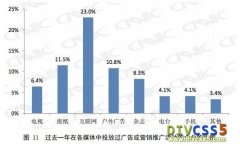 互联网成中小企业首选营销渠道