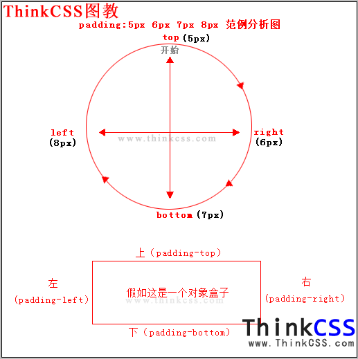 div css padding优化缩写说明图