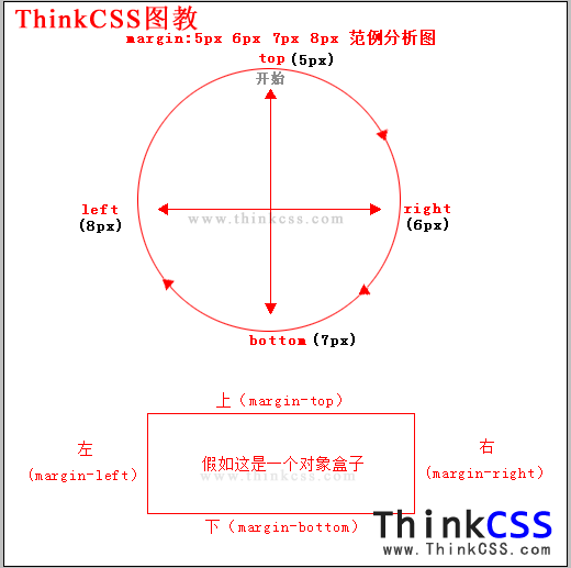 margin css样式简写优化分析图