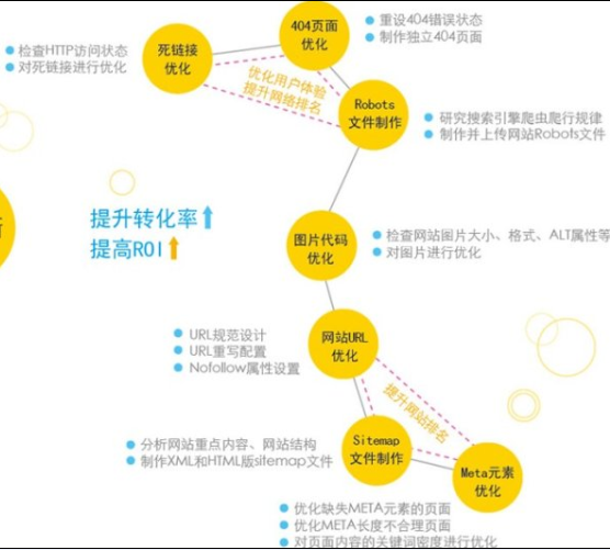 站内优化分析图