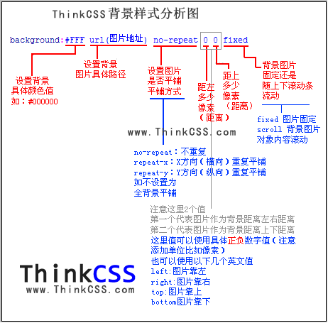 background背景语法结构分析图