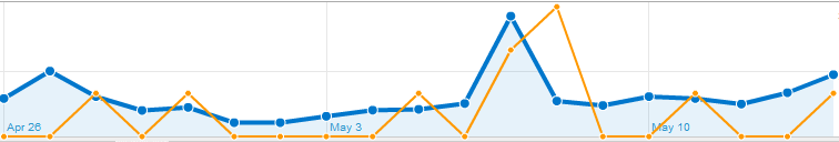 Trend-All-and-Lost-Visits所有用户与迷失用户的变化趋势