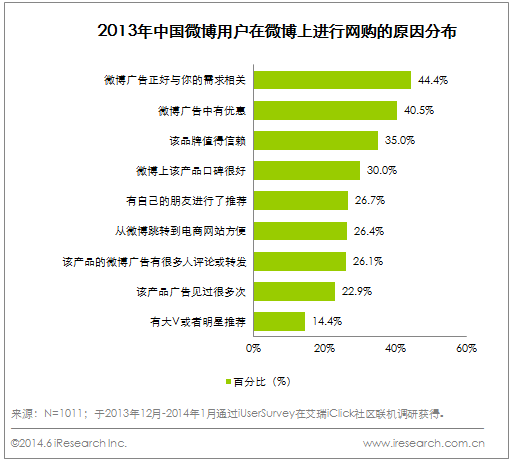 网购原因分析图