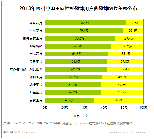 不同性别对微博兴趣爱好图