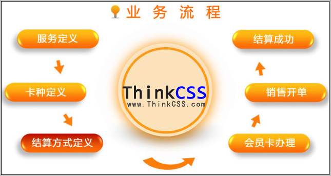 div css绝对定位业务流程布局实例图