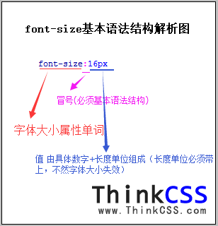 div css font-size语法结构解析图