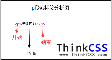 html p段落标签元素机构分析图