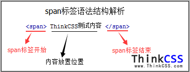 span标签元素语法结构分析图