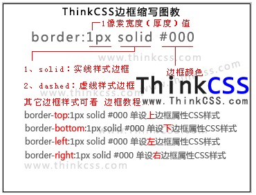 border边框结构解析图