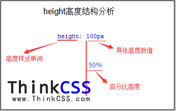 css height高度结构分析图