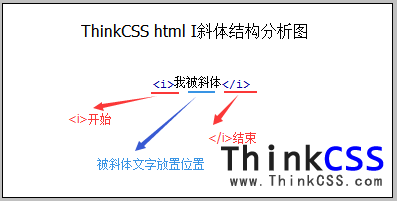 html i斜体结构语法分析图