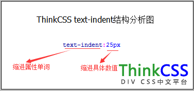 css text-indent用法语法分析图