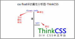 float css浮动 left靠左 right靠右属性图文