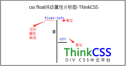 float属性分析图