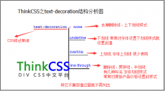 text-decoration 
 css下划线 删除线样式