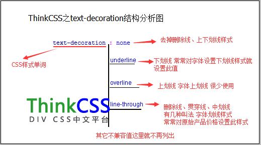 text-decoration样式的值与对应解释说明的结构分析图