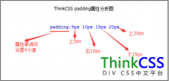 padding CSS内边距属性