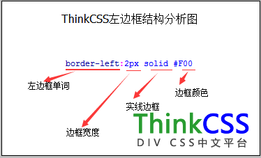 CSS左边框代码结构分析图