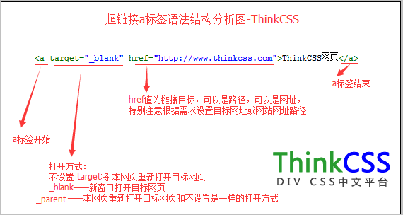 html a超链接锚文本使用结构分析图