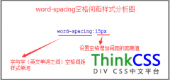 word-spacing css空格间距