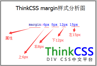 margin四个不同值分析图