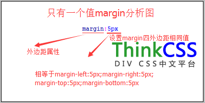 margin只有一个值时分析图