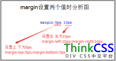 margin两个值时分析图