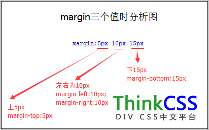 设置三个值margin分析图