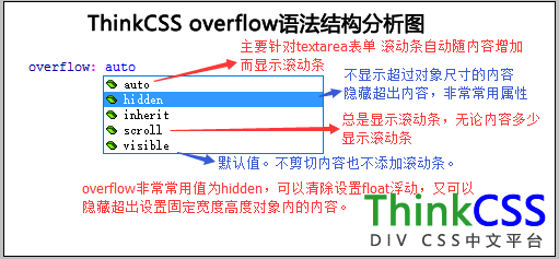 overflow值对应解释介绍分析图