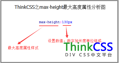 div css max-height最大高度属性分析图