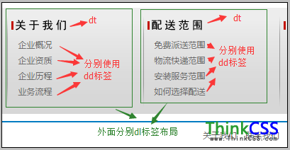 可以分别使用dl dt dd布局