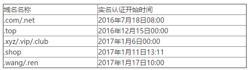 域名实名认证时间表