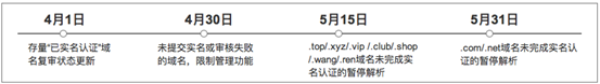 域名认证关键时间节点