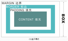 通俗认识DIV CSS中常常提到盒子与对象