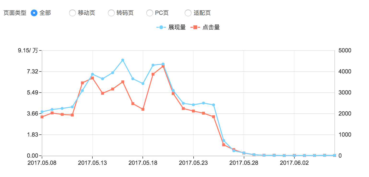 移动网站访问量统计图