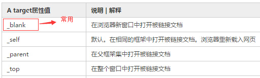 html a标签target属性值