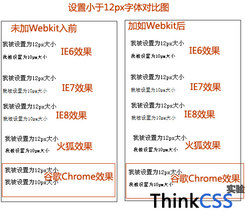 谷歌浏览器关于font-size字体小于12像素对比图