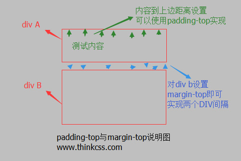 margin-top理解说明