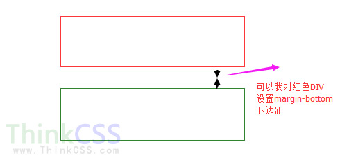 css 下边距（下外边距）