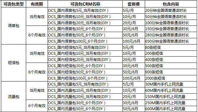 中国电信随意卡短信包流量包语音包短信代码订购方法