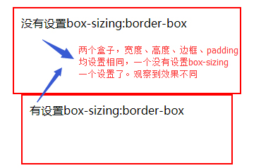 box-sizing border-box宽度和高度的限制