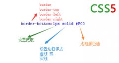 css给html div设置边框 加虚线实体线框样式